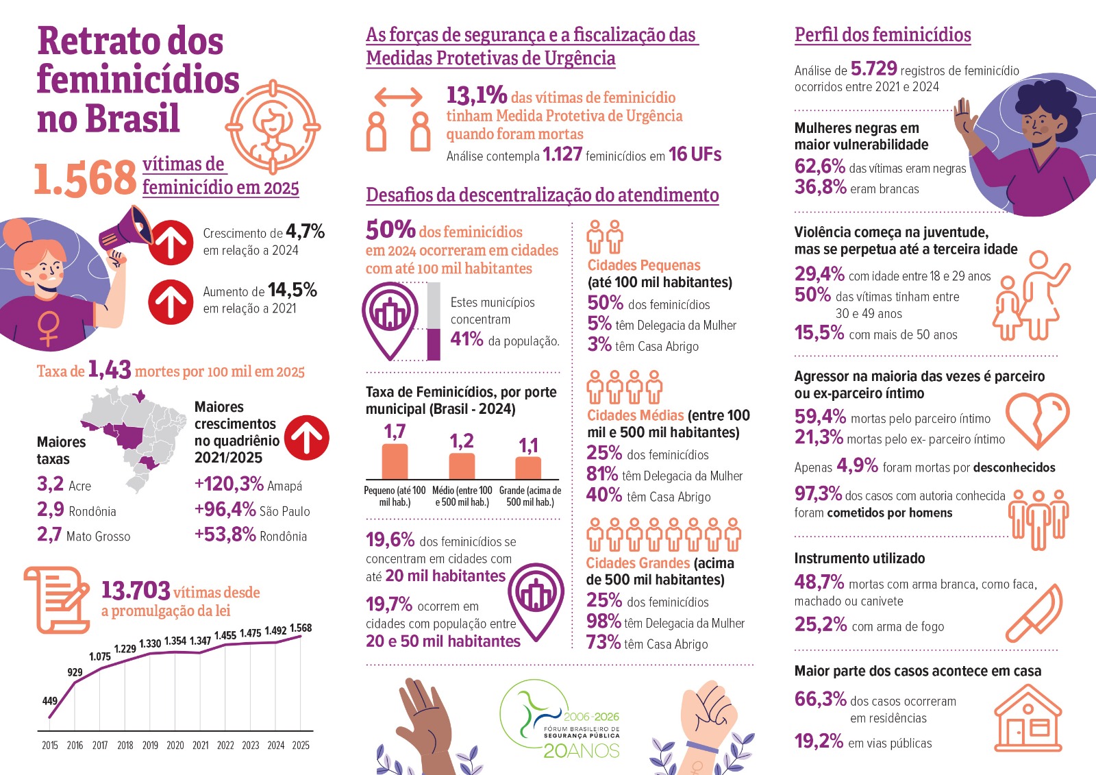 Infográfico produzido pelo Fórum Brasileiro de Segurança Pública e divulgado em 04/03/2025.
